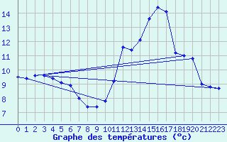 Courbe de tempratures pour Vichres (28)