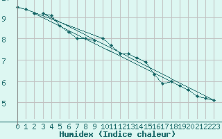 Courbe de l'humidex pour Auffargis (78)