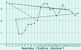 Courbe de l'humidex pour Wolfsegg