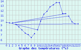 Courbe de tempratures pour Sarzeau (56)