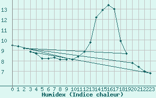 Courbe de l'humidex pour Kernascleden (56)