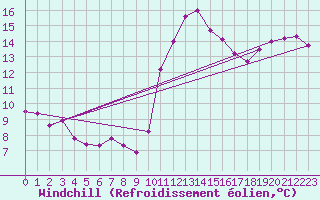 Courbe du refroidissement olien pour Pointe de Socoa (64)