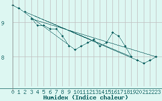 Courbe de l'humidex pour Connerr (72)