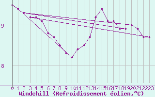Courbe du refroidissement olien pour Vernouillet (78)
