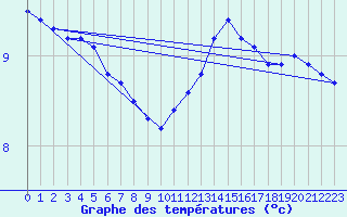 Courbe de tempratures pour Vernouillet (78)