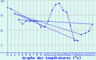 Courbe de tempratures pour Hestrud (59)