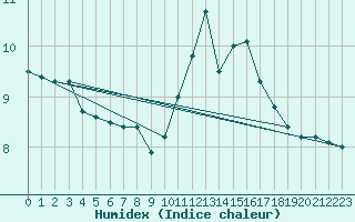 Courbe de l'humidex pour Neuville-de-Poitou (86)