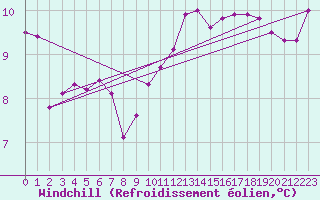 Courbe du refroidissement olien pour Saint-Georges-d