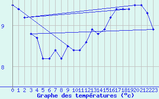 Courbe de tempratures pour Pommerit-Jaudy (22)