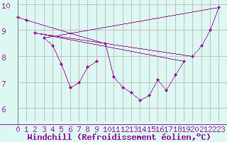 Courbe du refroidissement olien pour Bad Salzuflen