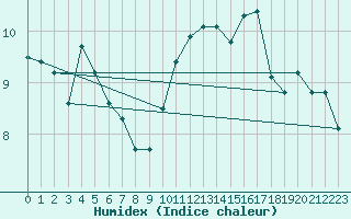 Courbe de l'humidex pour Gruissan (11)