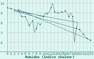 Courbe de l'humidex pour Lossiemouth