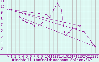 Courbe du refroidissement olien pour Vendme (41)