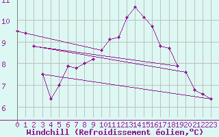 Courbe du refroidissement olien pour Grandfresnoy (60)