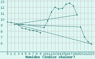 Courbe de l'humidex pour Bergerac (24)