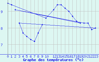 Courbe de tempratures pour Mattsee