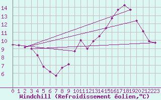 Courbe du refroidissement olien pour Baraque Fraiture (Be)