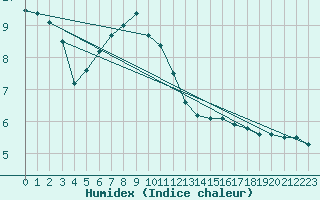 Courbe de l'humidex pour Monte Generoso