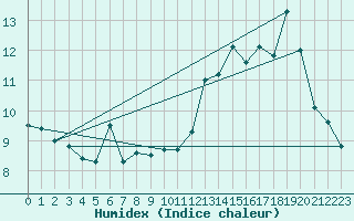 Courbe de l'humidex pour Chamrousse - Le Recoin (38)