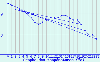 Courbe de tempratures pour Altnaharra