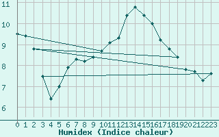 Courbe de l'humidex pour Grandfresnoy (60)