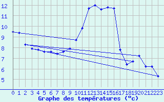 Courbe de tempratures pour Pertuis - Le Farigoulier (84)