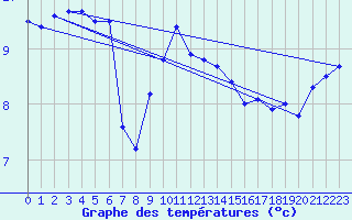 Courbe de tempratures pour Terschelling Hoorn