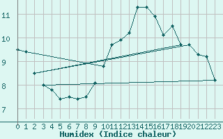 Courbe de l'humidex pour Prestwick Rnas