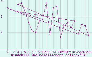 Courbe du refroidissement olien pour Cap Ferret (33)