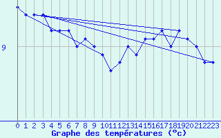 Courbe de tempratures pour Mona