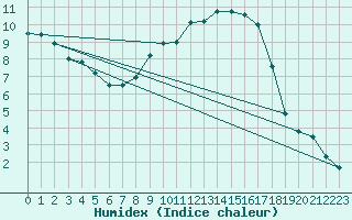 Courbe de l'humidex pour Mhleberg