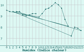 Courbe de l'humidex pour Abbeville (80)