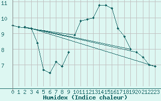 Courbe de l'humidex pour Metz-Nancy-Lorraine (57)