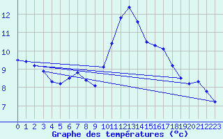 Courbe de tempratures pour Sarzeau (56)