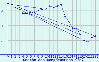 Courbe de tempratures pour Dunkeswell Aerodrome