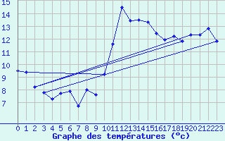 Courbe de tempratures pour Salen-Reutenen