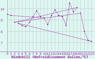 Courbe du refroidissement olien pour Tortosa