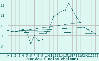 Courbe de l'humidex pour Ile de Groix (56)