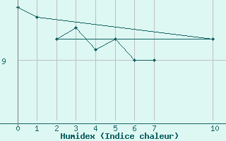 Courbe de l'humidex pour Ufs Tw Ems