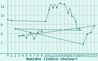 Courbe de l'humidex pour Farnborough