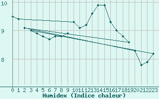 Courbe de l'humidex pour Pribyslav