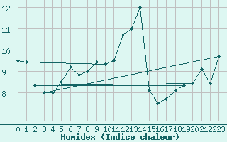 Courbe de l'humidex pour Pointe de Socoa (64)