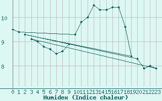 Courbe de l'humidex pour Boulogne (62)