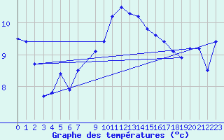 Courbe de tempratures pour Falsterbo A