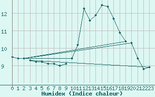 Courbe de l'humidex pour Quintenic (22)