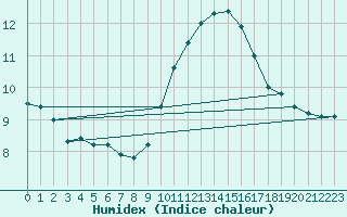 Courbe de l'humidex pour Besse-sur-Issole (83)