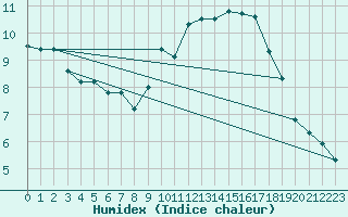 Courbe de l'humidex pour La Baeza (Esp)