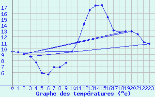 Courbe de tempratures pour Muret (31)