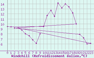 Courbe du refroidissement olien pour Besanon (25)