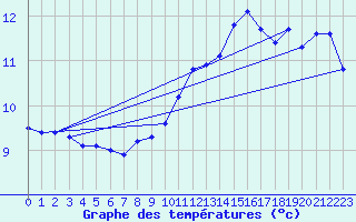 Courbe de tempratures pour Anse (69)